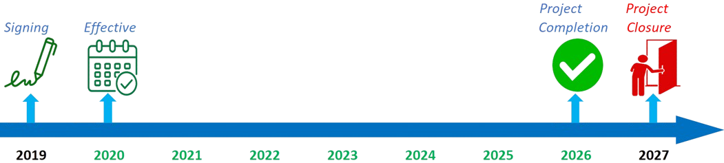 TRADE Programme Time Line